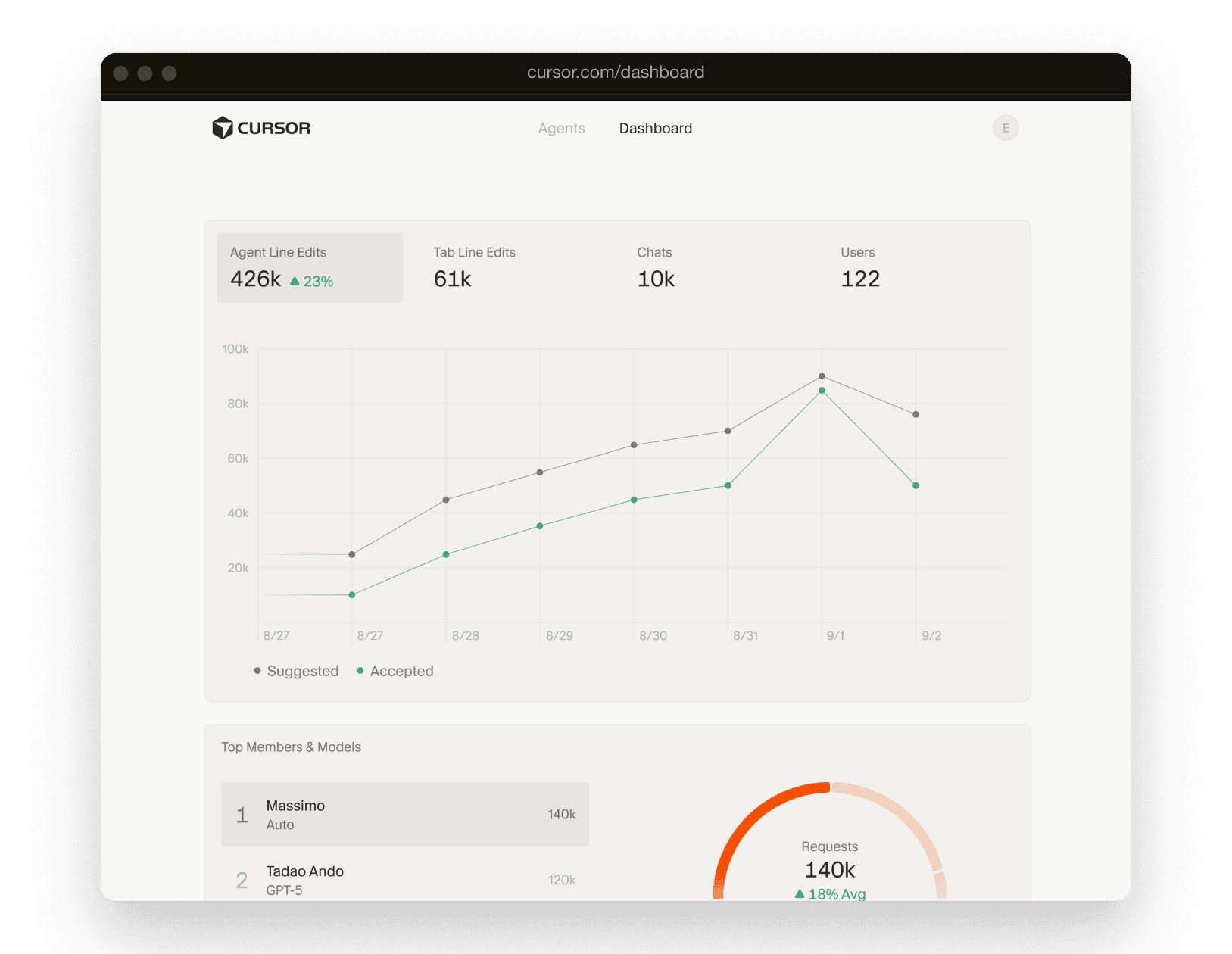 Cursor loved by developers with 93 percent preference rate - focus